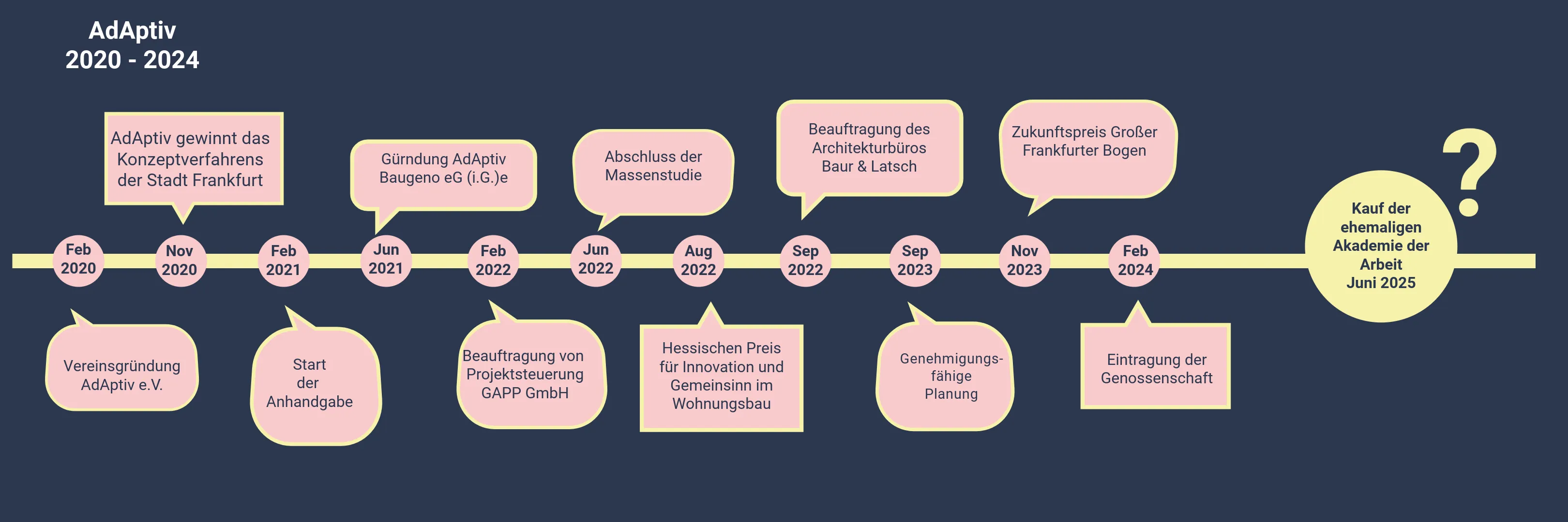 AdAptiv Zeitstrahl von 2020 bis heute